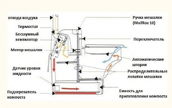 Какой выбрать биотуалет для дачи: обзор и критерии, какой приобрести