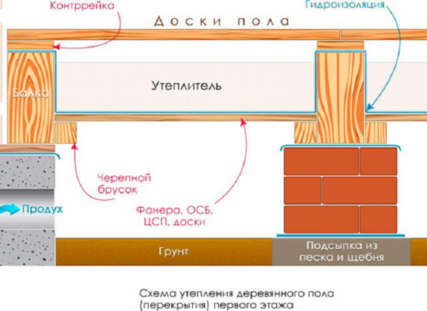 Как утеплить пол пенополистиролом: бетонный, по лагам, под стяжку Как утеплить пол пенополистиролом: бетонный, по лагам, под стяжку